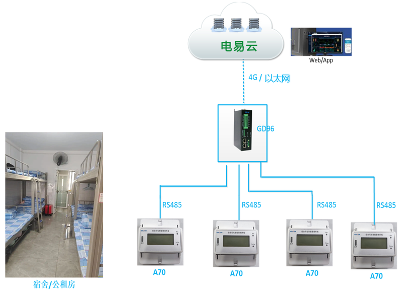 宿舍違禁電器監(jiān)測識別系統(tǒng)(大功率電器識別限電)